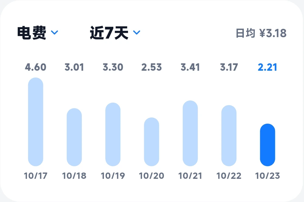 近七天电费用量图表